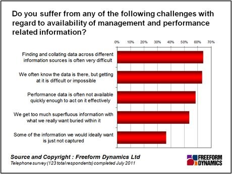Freeform Dynamics Graph: Challenges of managing data